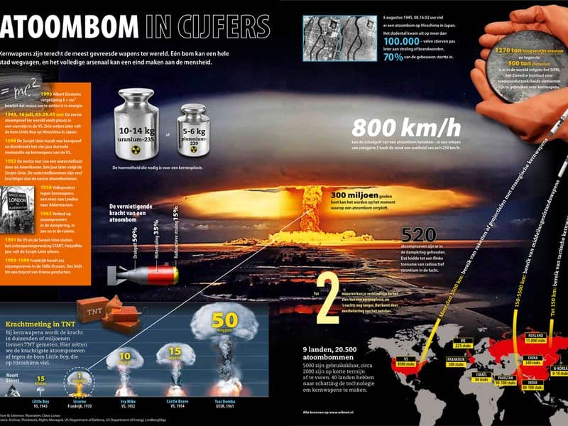Atoombom in cijfers