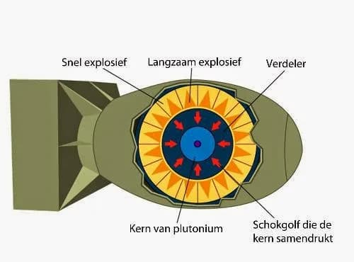 Schematische weergave van een atoombom