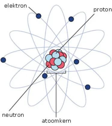 Schematische weergave van een atoom