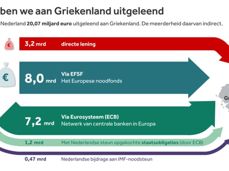 Dit hebben we aan Griekenland uitgeleend