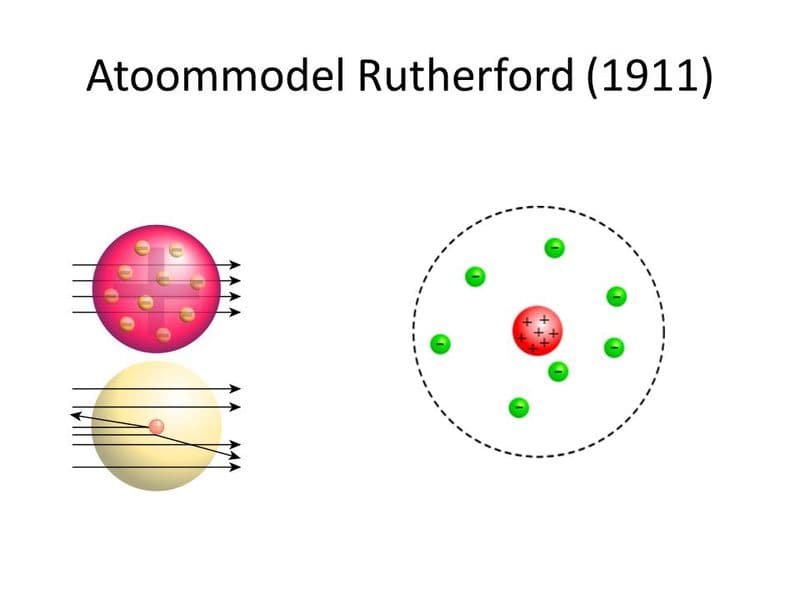 Het atoommodel van Rutherford