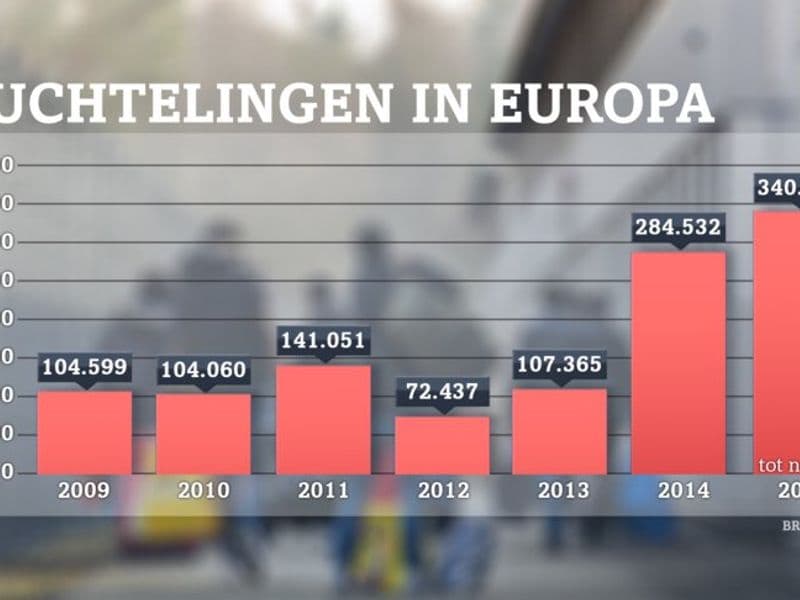 Vluchtelingen in Europa