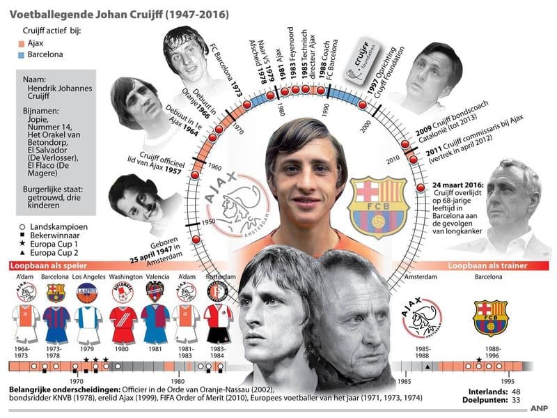 Voetballegende Johan Cruijff (1947-2016) - overzicht