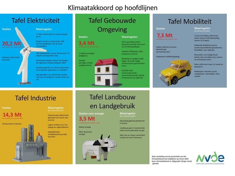Klimaatakkoord op hoofdlijnen