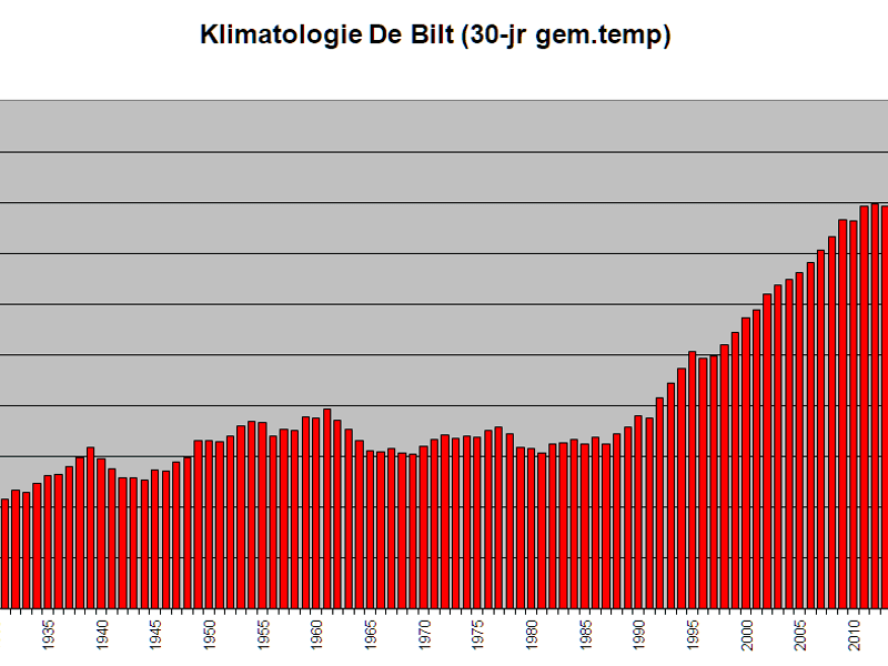 Temperatuuroverzicht van 30 jaar
