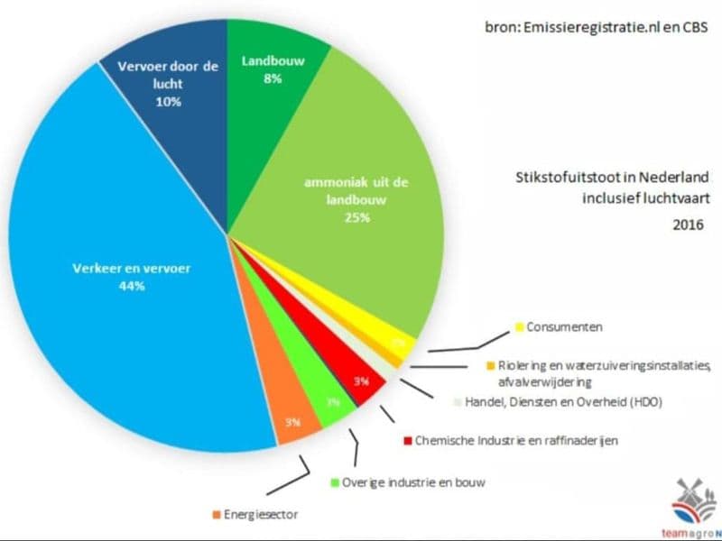 Herkomst van stikstof