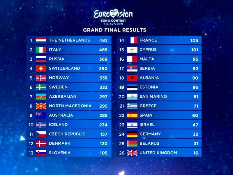 De volledige uitslag van het Eurovisiesongfestival 2019
