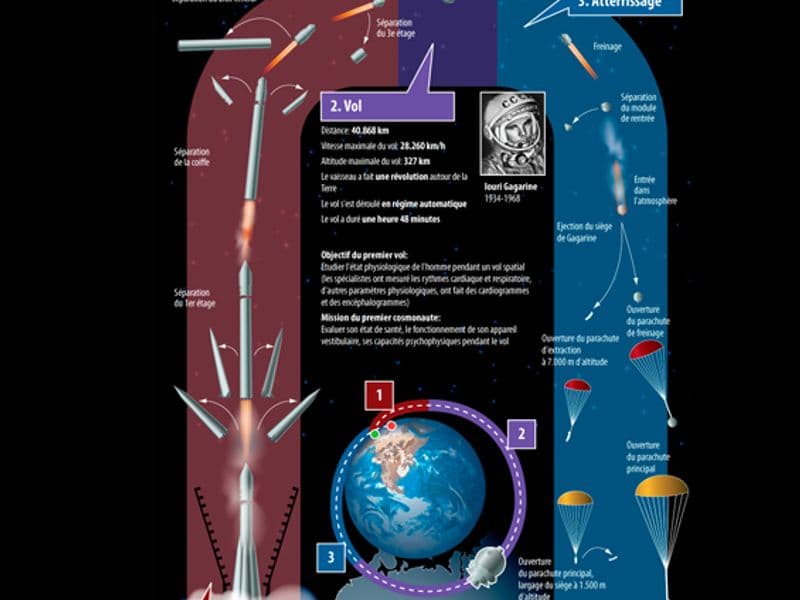 De reis van de Vostok 1 (Frans)