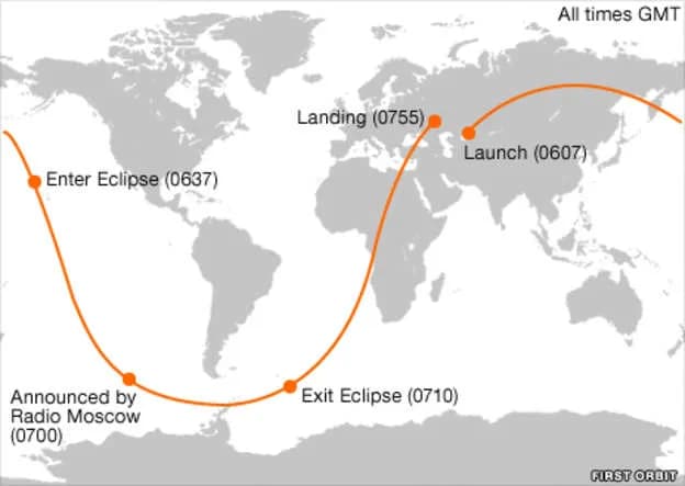Schematische weergave van de reis van de Vostok 1