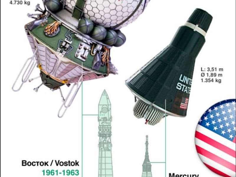 Vostok- en Mercuryprogramma